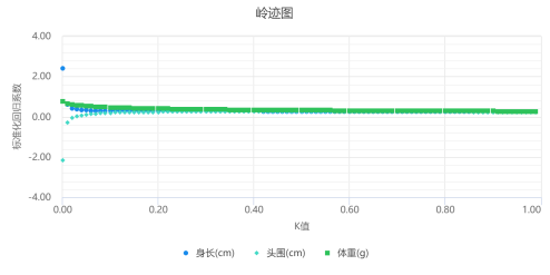 python 岭回归 参数设置图 岭回归分析具体步骤_岭回归_04