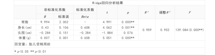 python 岭回归 参数设置图 岭回归分析具体步骤_建模_09