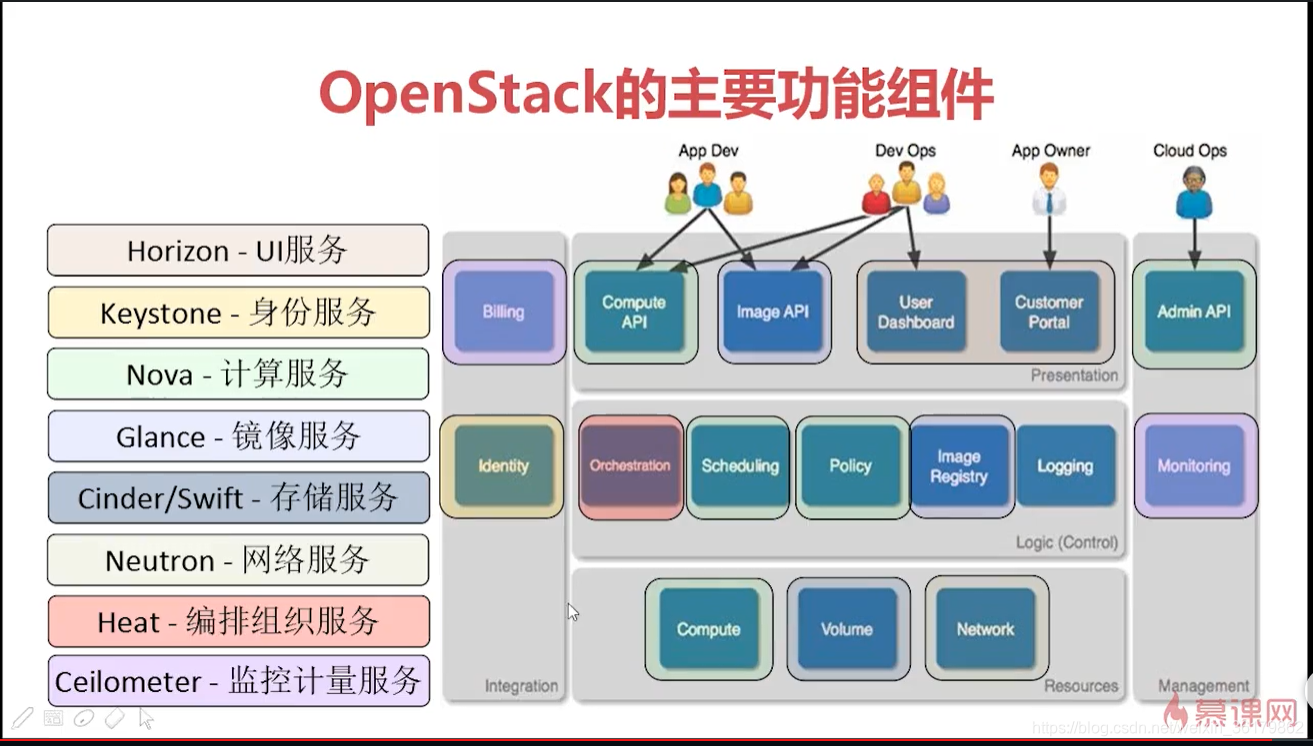 OpenStack白金会员最新名单 openstack从入门到放弃_OpenStack白金会员最新名单