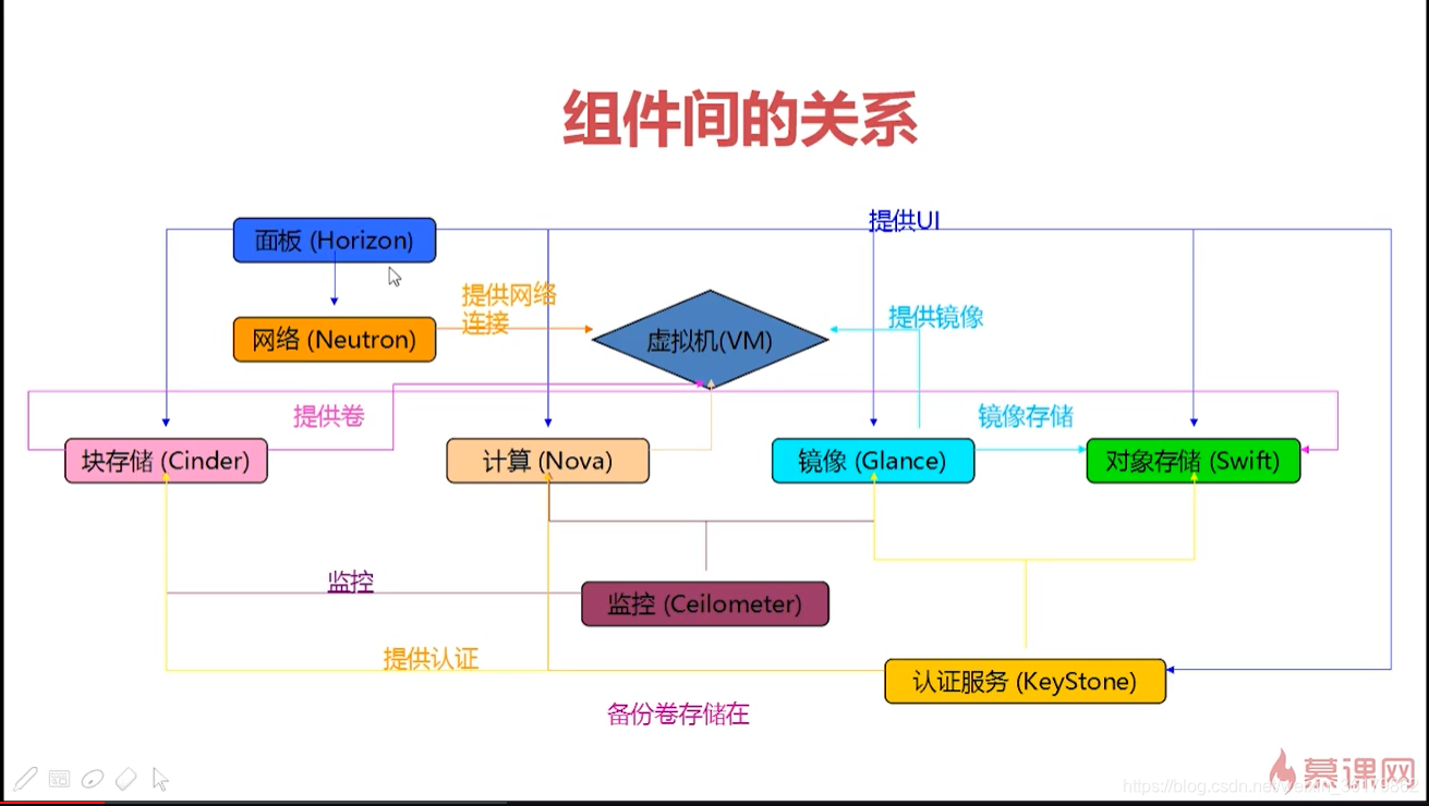 OpenStack白金会员最新名单 openstack从入门到放弃_UI_02