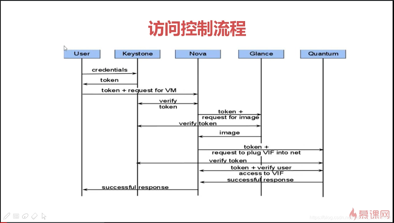 OpenStack白金会员最新名单 openstack从入门到放弃_UI_03