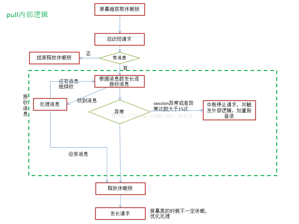 android 本地通知 延迟功能 安卓消息推送延迟_android 本地通知 延迟功能_02