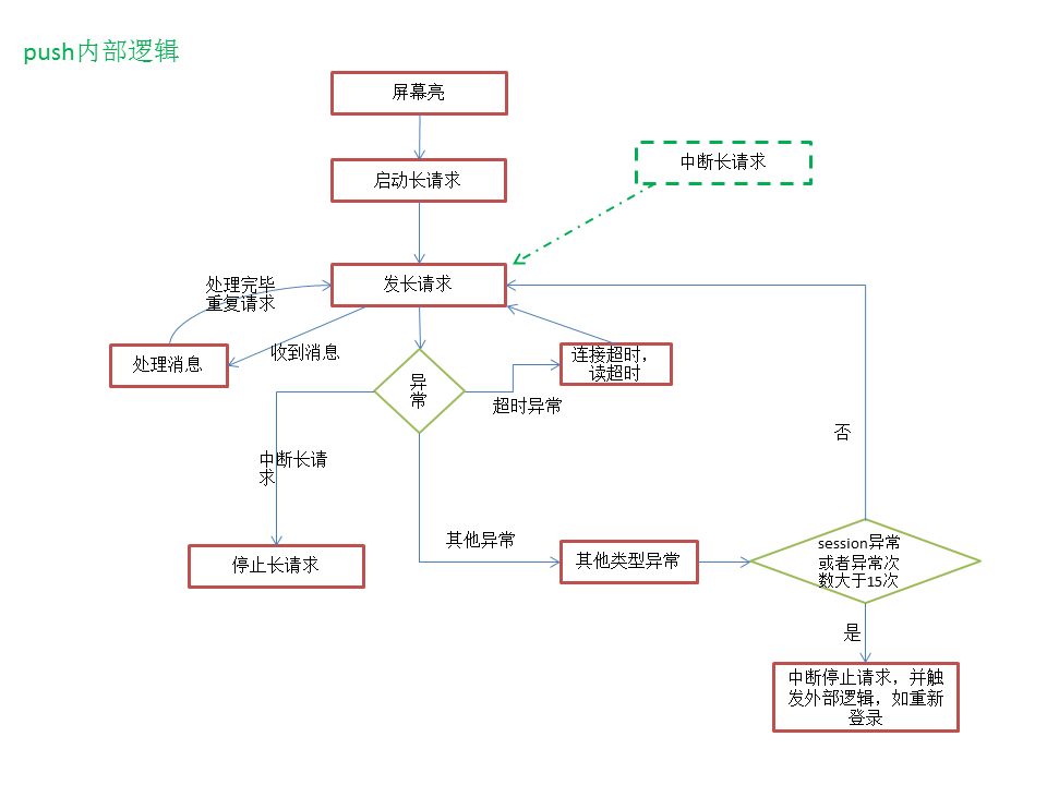 android 本地通知 延迟功能 安卓消息推送延迟_初始化