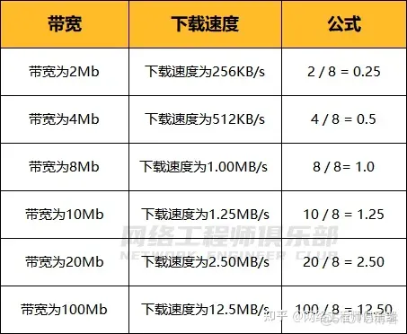 宽带、带宽、流量、网速之间的区别与联系_网络工程师