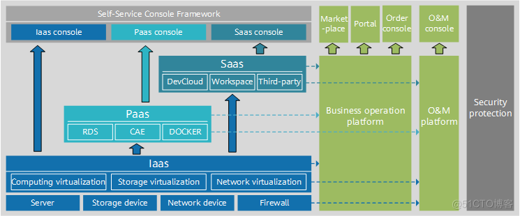 公有云IaaS、PaaS、SaaS_PaaS