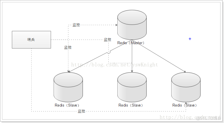 redis sentinel monitor redis sentinel monitor slave_Redis