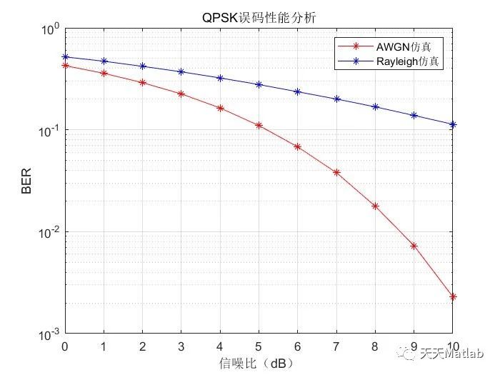 【误码率仿真】基于QPSK信道经过高斯信道和瑞利信道条件下误码率仿真附Matlab代码_无人机