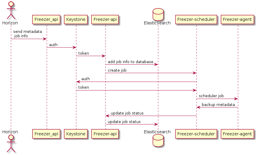 openstack云主机备份 openstack备份和恢复_数据_03