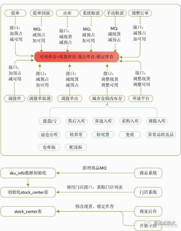 库存中心架构 库存模块结构图_回滚