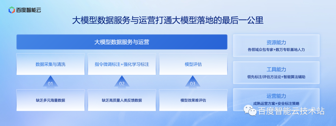 百度智能云千帆大模型平台 2.0 产品技术解析_AI_10