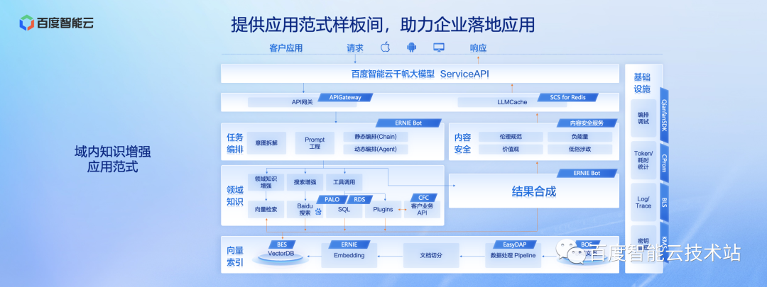 百度智能云千帆大模型平台 2.0 产品技术解析_AI_06