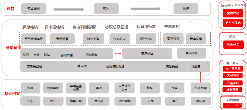 大型企业营销费用管理四大挑战，用友BIP支出云助您从容应对_营销管理费用_02