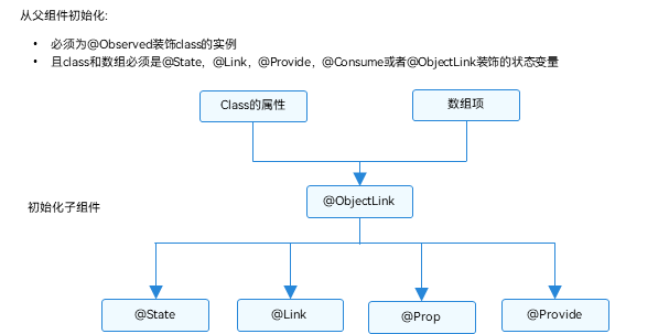 OpenHarmony嵌套类对象属性变化：@Observed装饰器和@ObjectLink装饰器-鸿蒙开发者社区