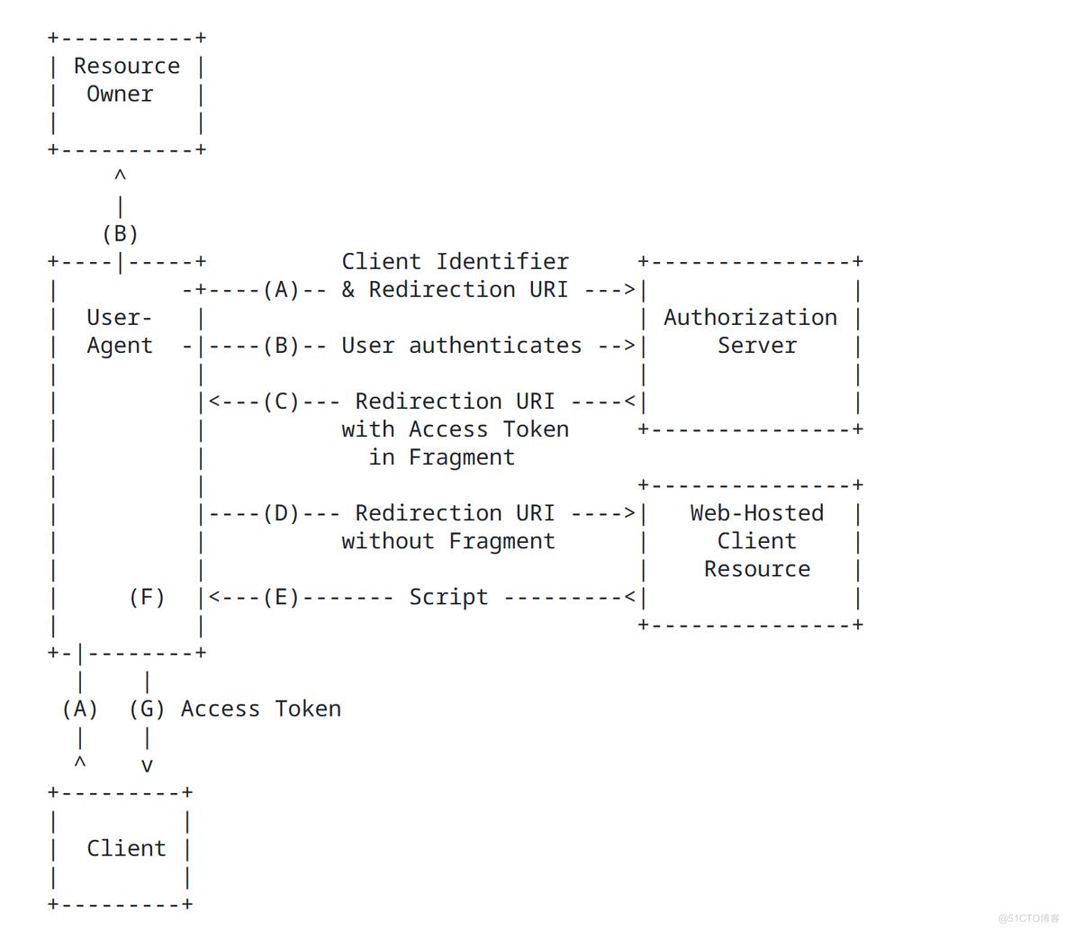 Spring Authorization Server （一）相关概念介绍_OpenID Connect 1.0_09