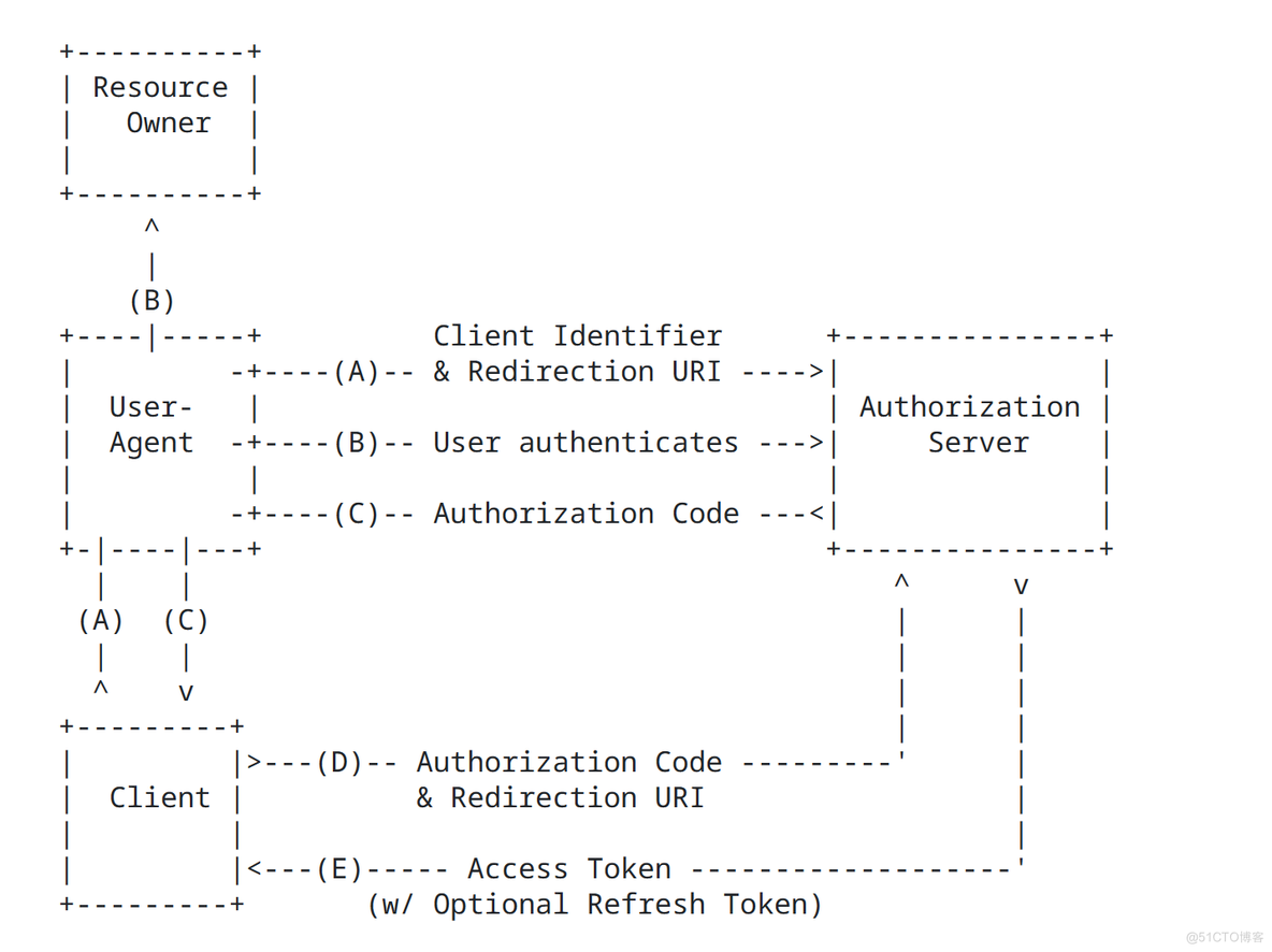 Spring Authorization Server （一）相关概念介绍_OAuth 2.1_07