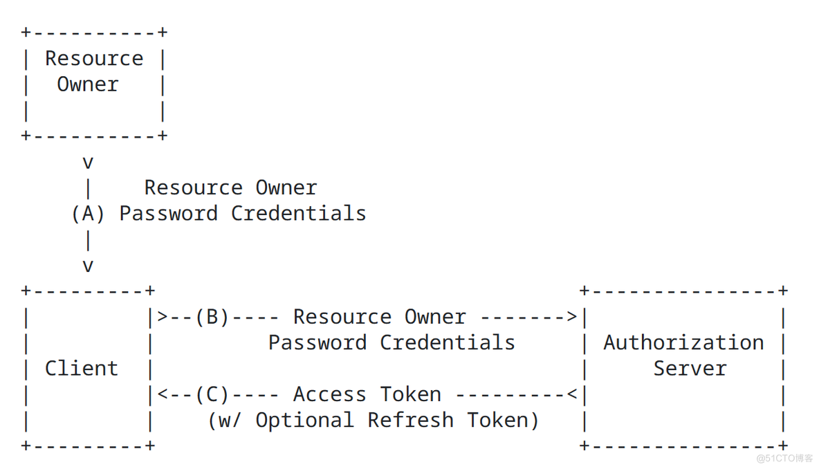 Spring Authorization Server （一）相关概念介绍_OpenID Connect 1.0_05