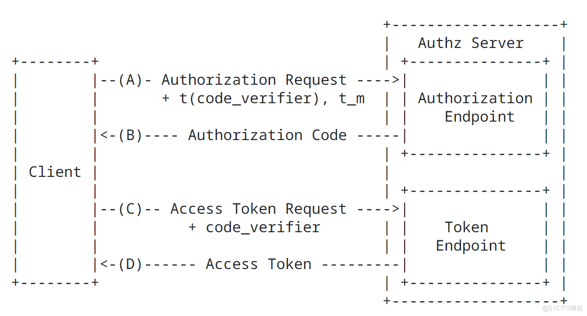 Spring Authorization Server （一）相关概念介绍_Spring Security_14