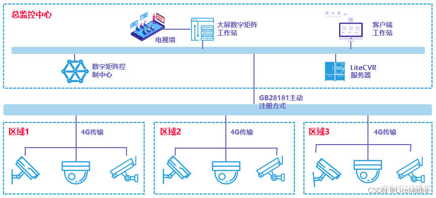 视频融合平台LiteCVR视频汇聚平台使用国标级联出现云台控制时出现异常怎么办_linux