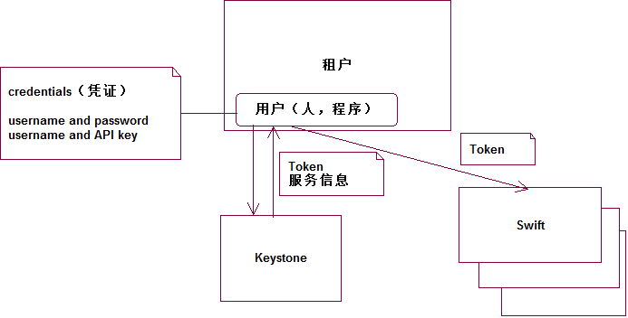 openstack查看租户 openstack租户和用户区别_d3