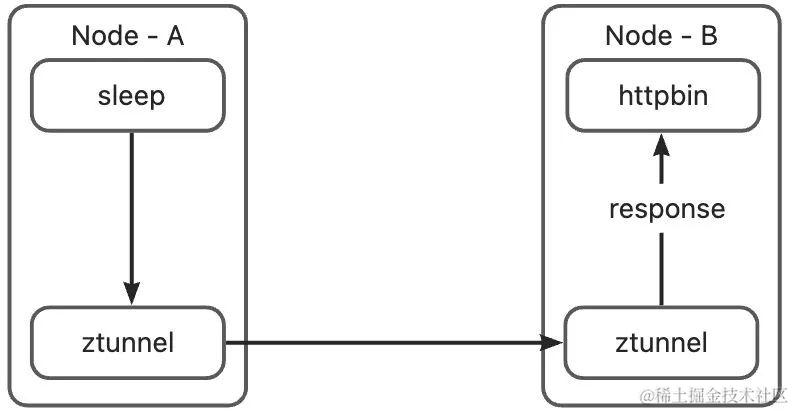 全网最细-深度解析 Istio Ambient Mesh 流量路径_路由表_03