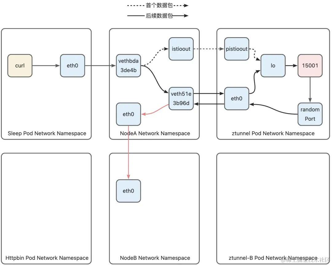 全网最细-深度解析 Istio Ambient Mesh 流量路径_Pod_12