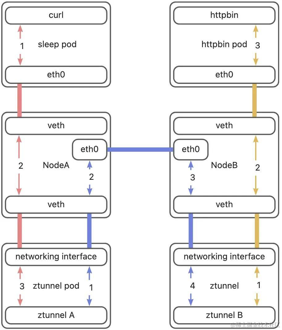 全网最细-深度解析 Istio Ambient Mesh 流量路径_Pod_04