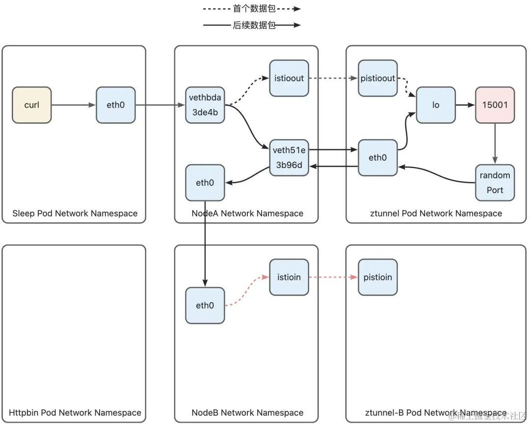 全网最细-深度解析 Istio Ambient Mesh 流量路径_路由表_13