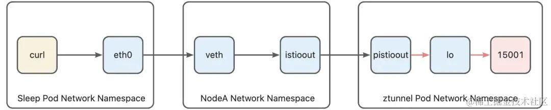 全网最细-深度解析 Istio Ambient Mesh 流量路径_IP_08