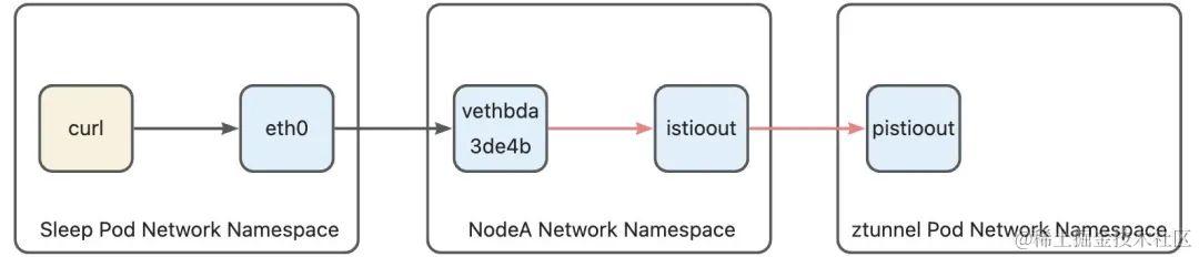 全网最细-深度解析 Istio Ambient Mesh 流量路径_路由表_07