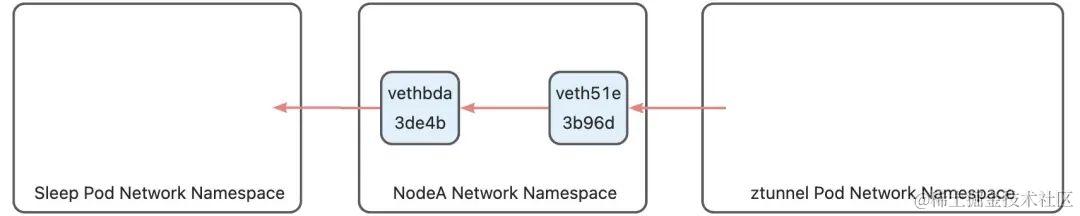 全网最细-深度解析 Istio Ambient Mesh 流量路径_路由表_09