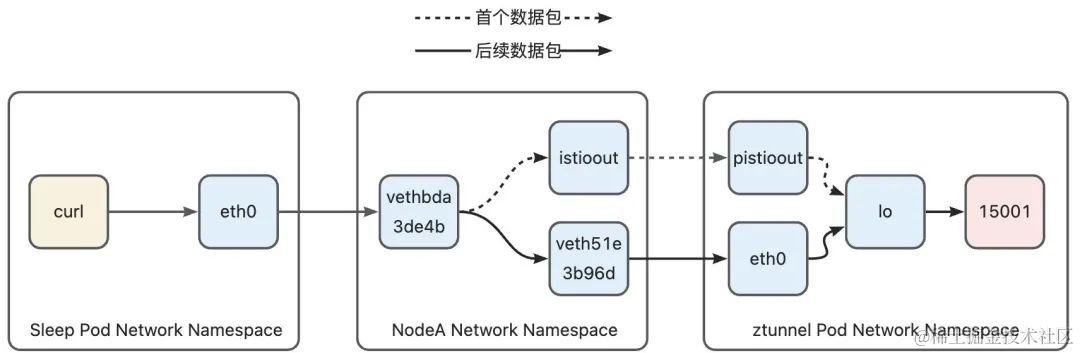 全网最细-深度解析 Istio Ambient Mesh 流量路径_Pod_10