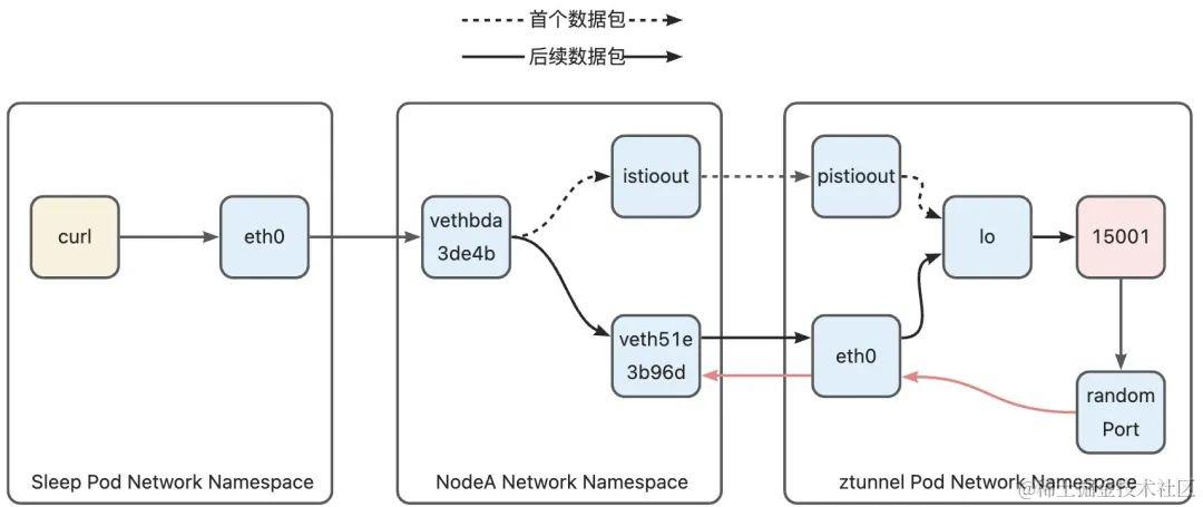 全网最细-深度解析 Istio Ambient Mesh 流量路径_IP_11