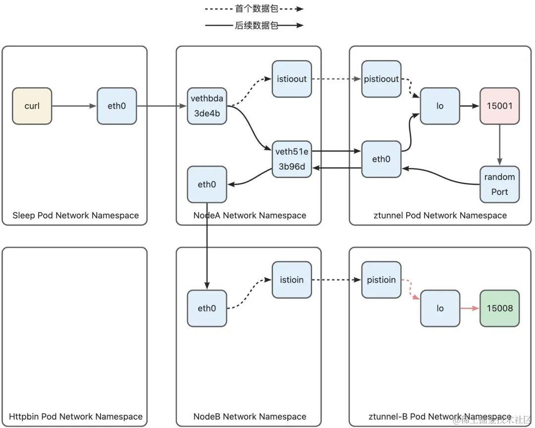 全网最细-深度解析 Istio Ambient Mesh 流量路径_路由表_14