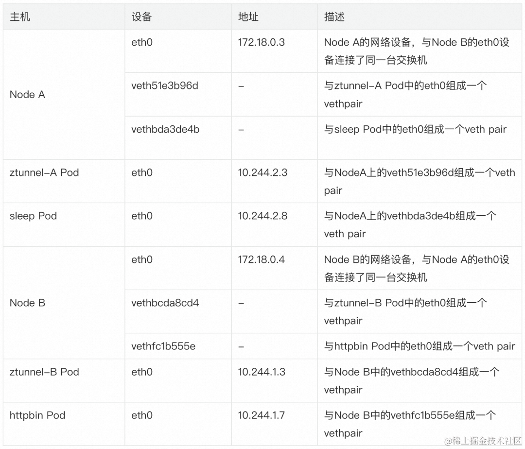 全网最细-深度解析 Istio Ambient Mesh 流量路径_路由表_02