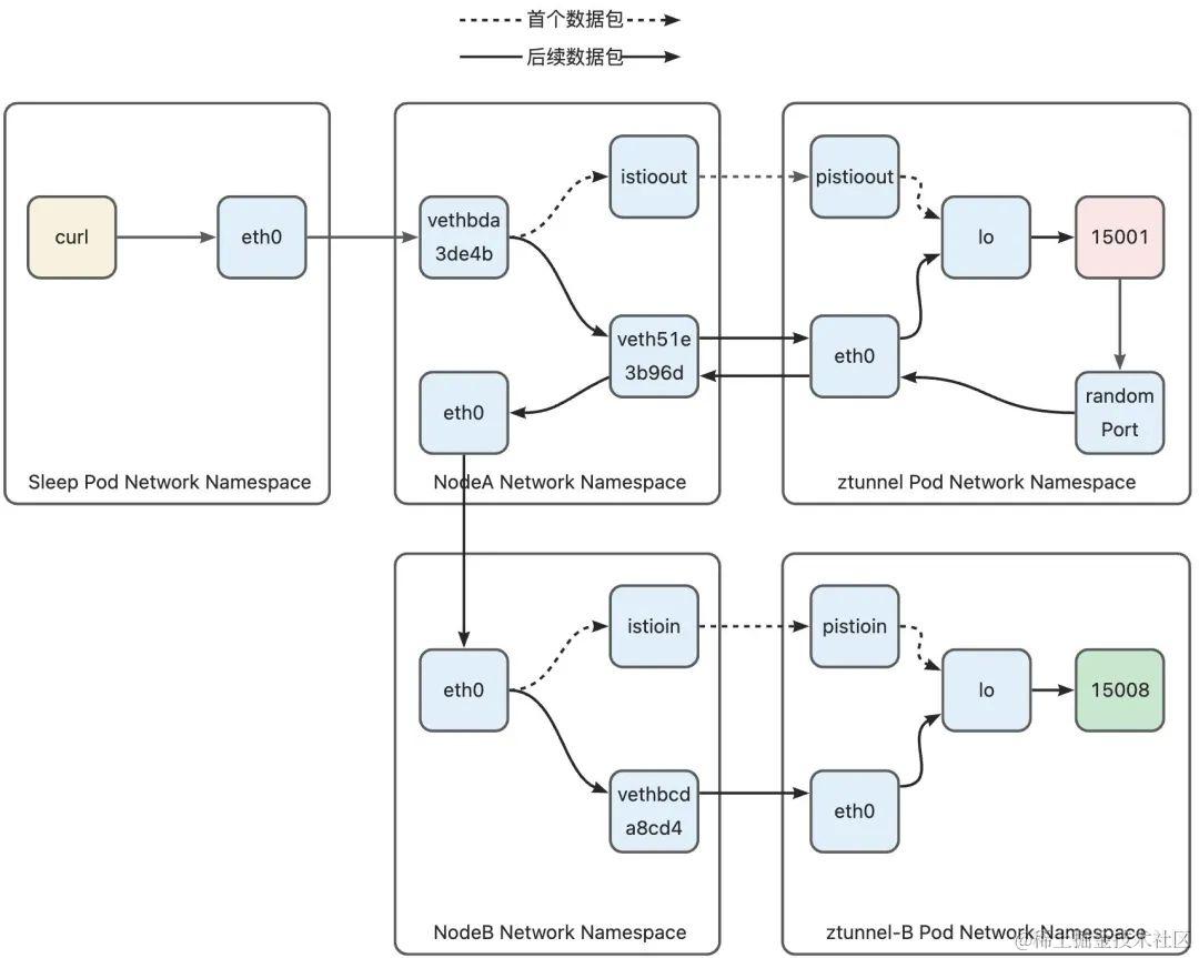 全网最细-深度解析 Istio Ambient Mesh 流量路径_IP_15