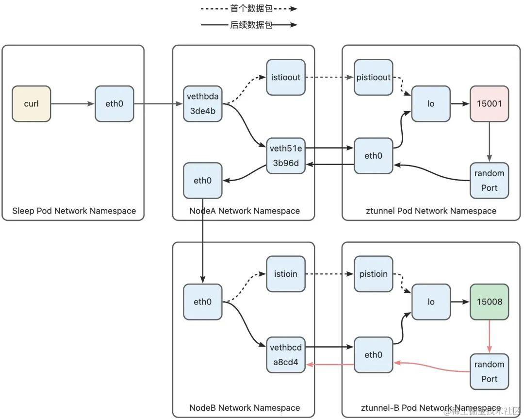 全网最细-深度解析 Istio Ambient Mesh 流量路径_IP_16