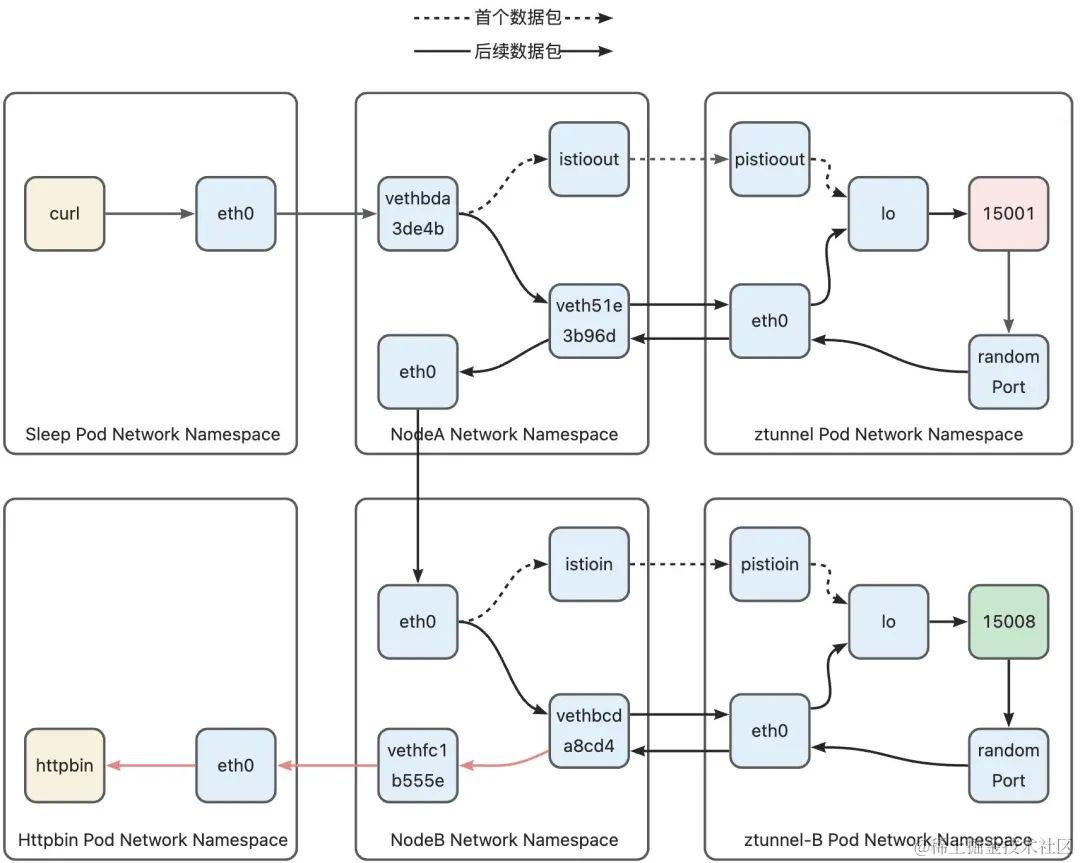 全网最细-深度解析 Istio Ambient Mesh 流量路径_IP_17