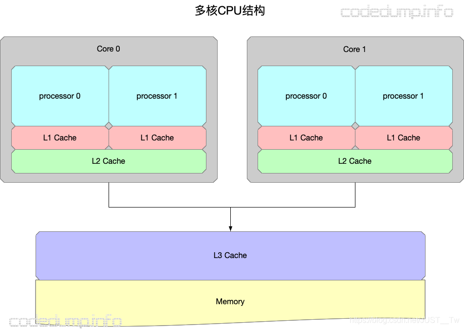 内存架构 内存架构模型_c++_02