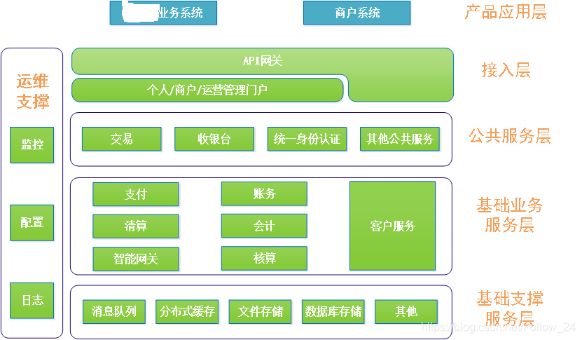 支付系统架构整体设计 支付平台系统架构_支付行业_03