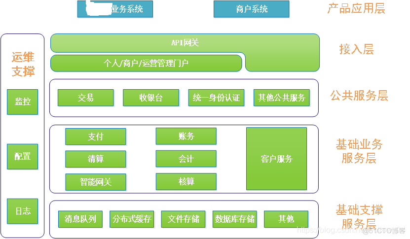 支付系统架构整体设计 支付平台系统架构_支付系统架构整体设计_03