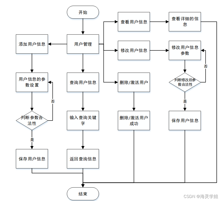 网上书店系统实现java代码 基于java的网上书城源代码