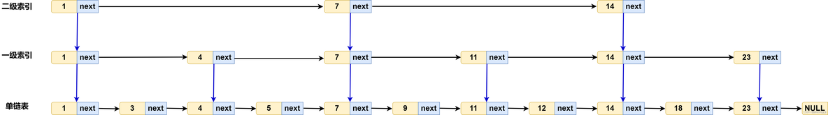 redis sortset跳表 redis跳表查询_数据结构_03