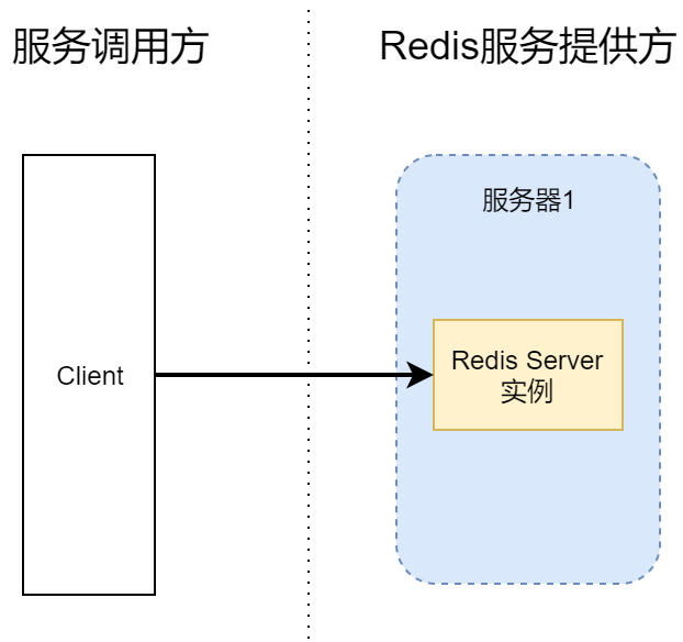 ssm redis 通用框架 redis架构设计_java