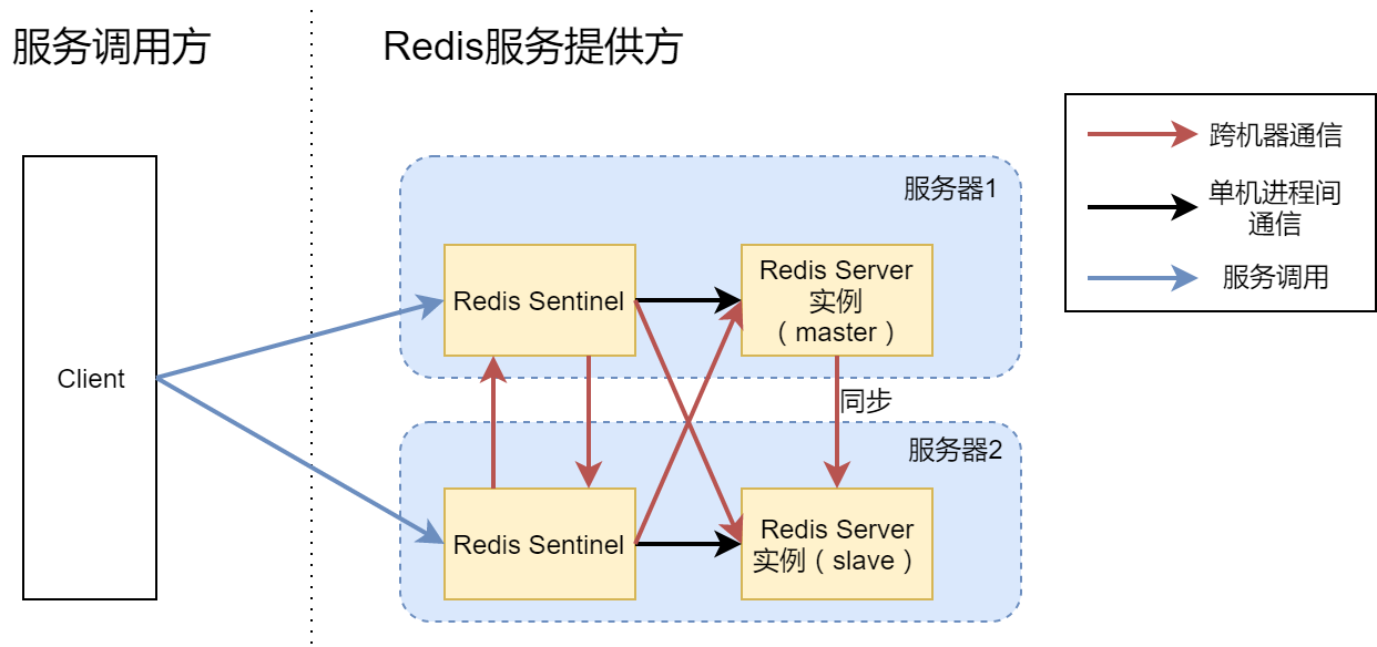 ssm redis 通用框架 redis架构设计_redis_03