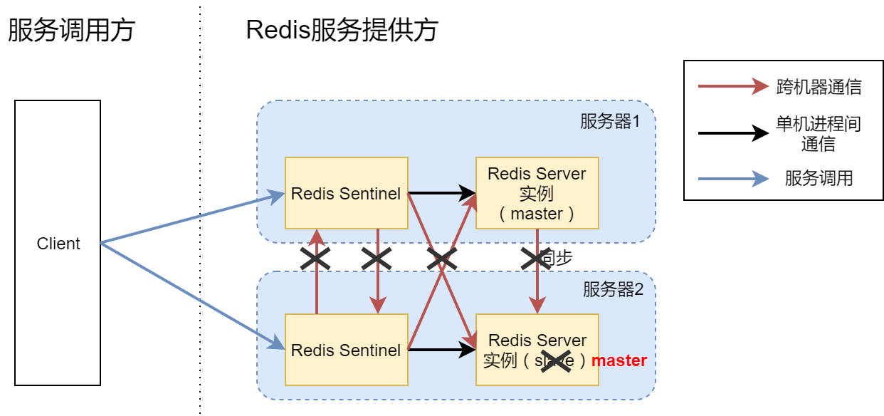 ssm redis 通用框架 redis架构设计_redis_04