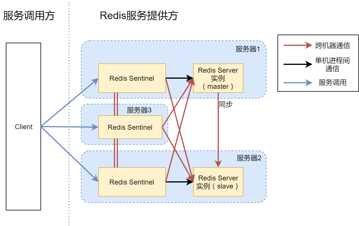 ssm redis 通用框架 redis架构设计_ssm redis 通用框架_05