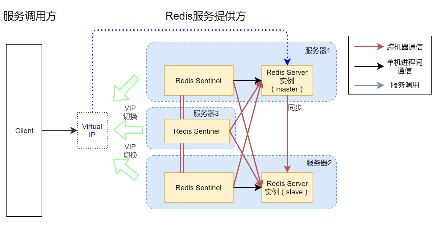 ssm redis 通用框架 redis架构设计_redis_06