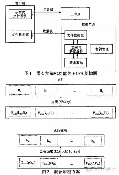 hadoop 增加存储空间 hadoop加密存储_数据块