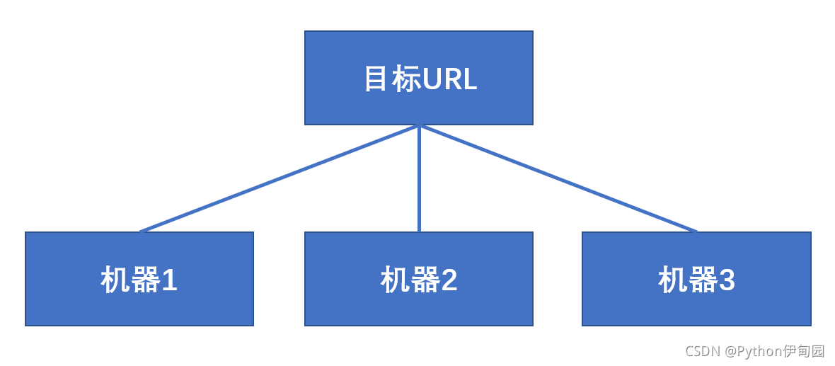 分布式爬虫系统架构 分布式爬虫原理_数据