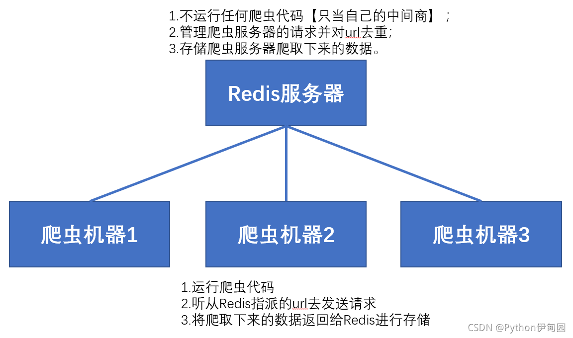 分布式爬虫系统架构 分布式爬虫原理_分布式爬虫_05